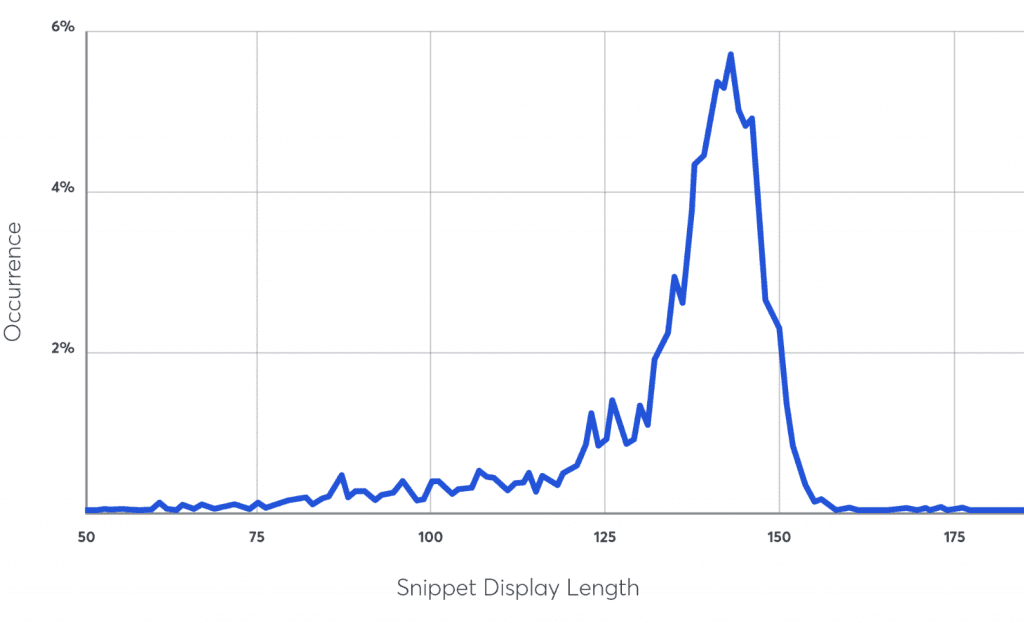 Meta Description Length With Publish Dates (Desktop). Source: Portent